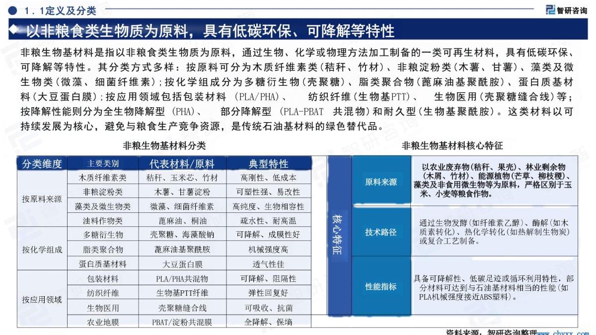2025中国非粮生物基材料行业研发现状及未来前景研判报告