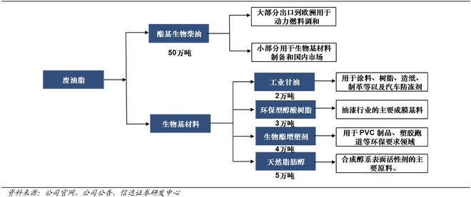 【信达能源】卓越新能深度报告:生物柴油龙头,双碳背景下的绿色能源先锋